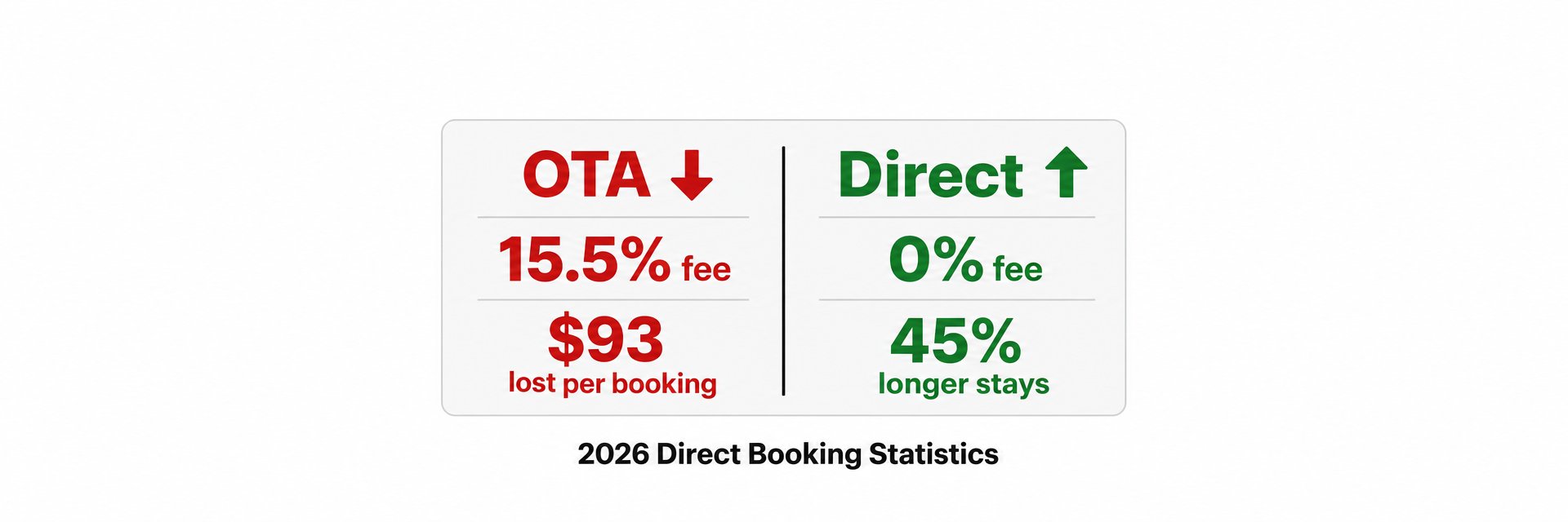 Direct Booking Statistics Every STR Host Needs (2026)
