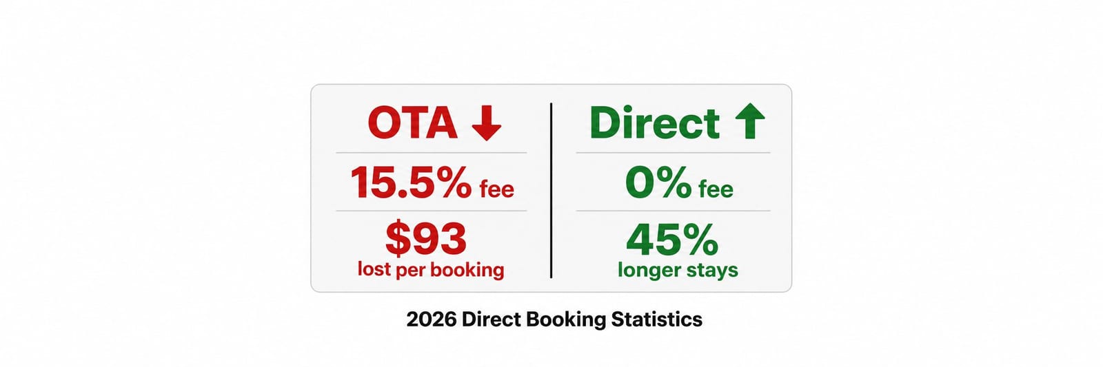 Direct Booking Statistics Every STR Host Needs (2026)