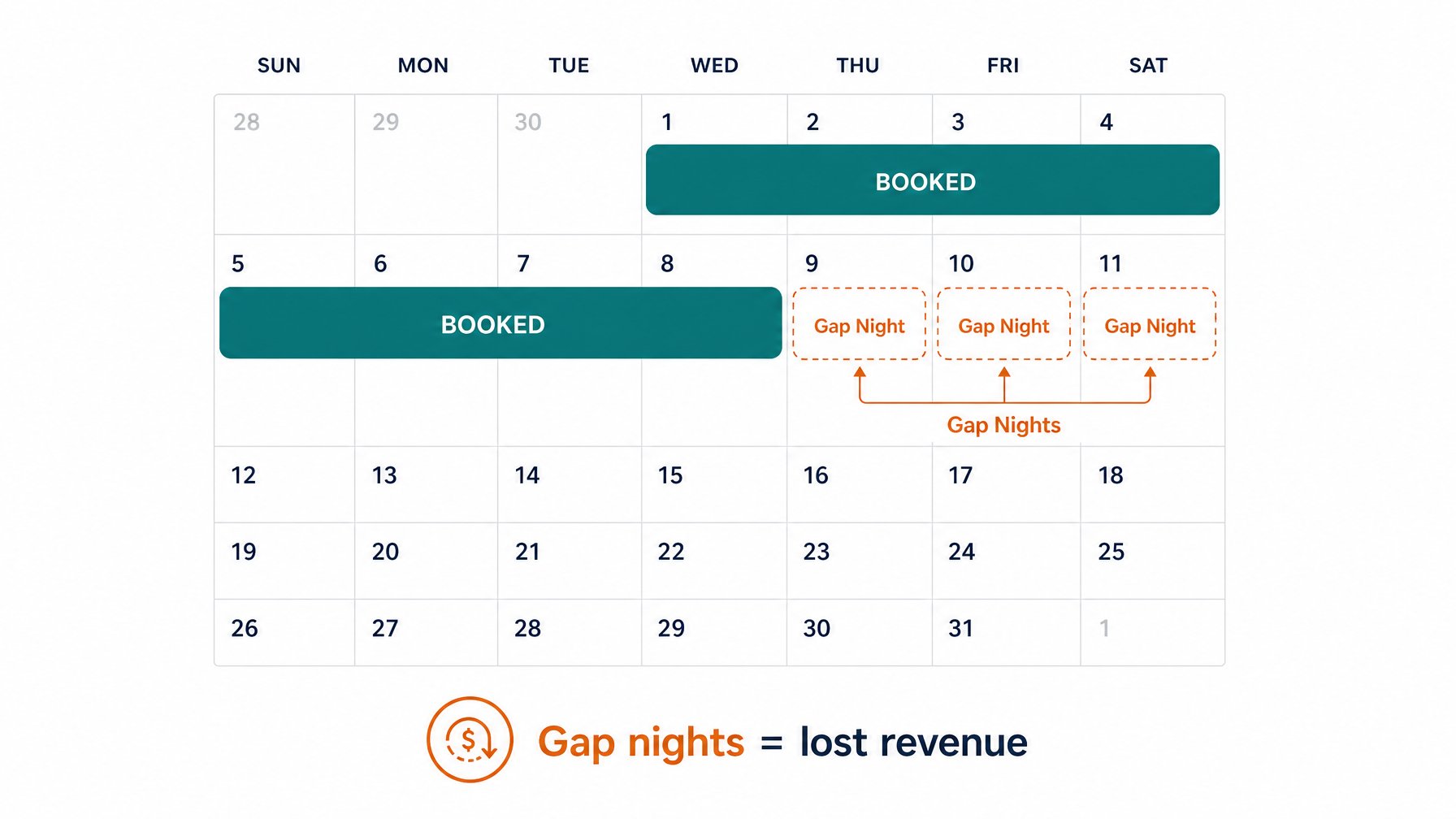 Vacation rental booking calendar showing gap nights between reservations highlighted as lost revenue