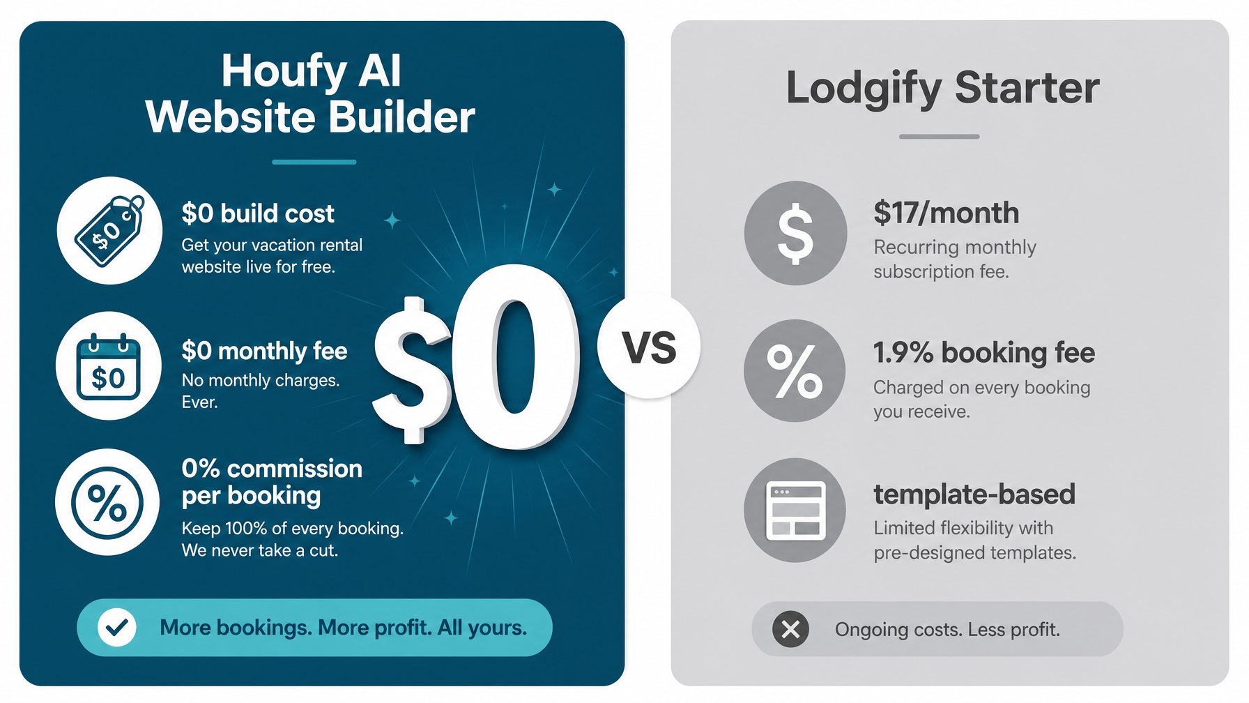 Vacation rental website builder cost comparison between Houfy AI website builder and Lodgify, showing fee differences for independent hosts