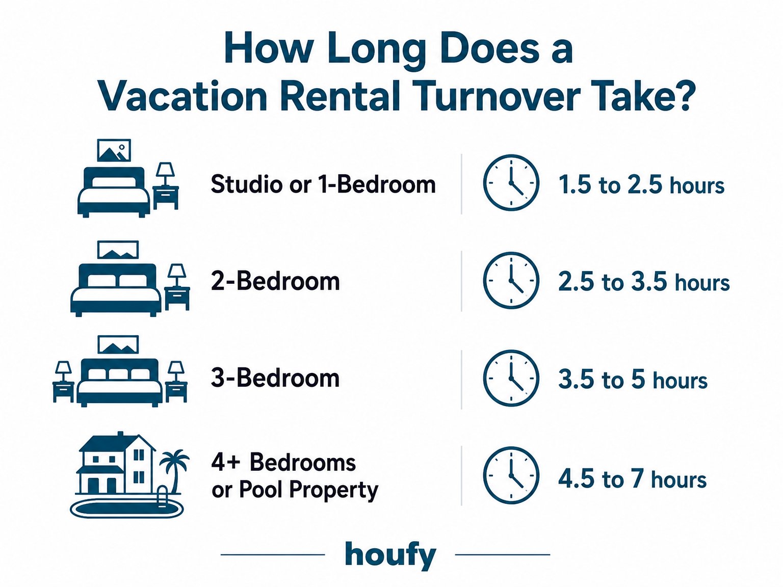 Infographic showing vacation rental turnover cleaning times by property size — from 1.5 hours for a studio to 7 hours for a 4+ bedroom property with a pool