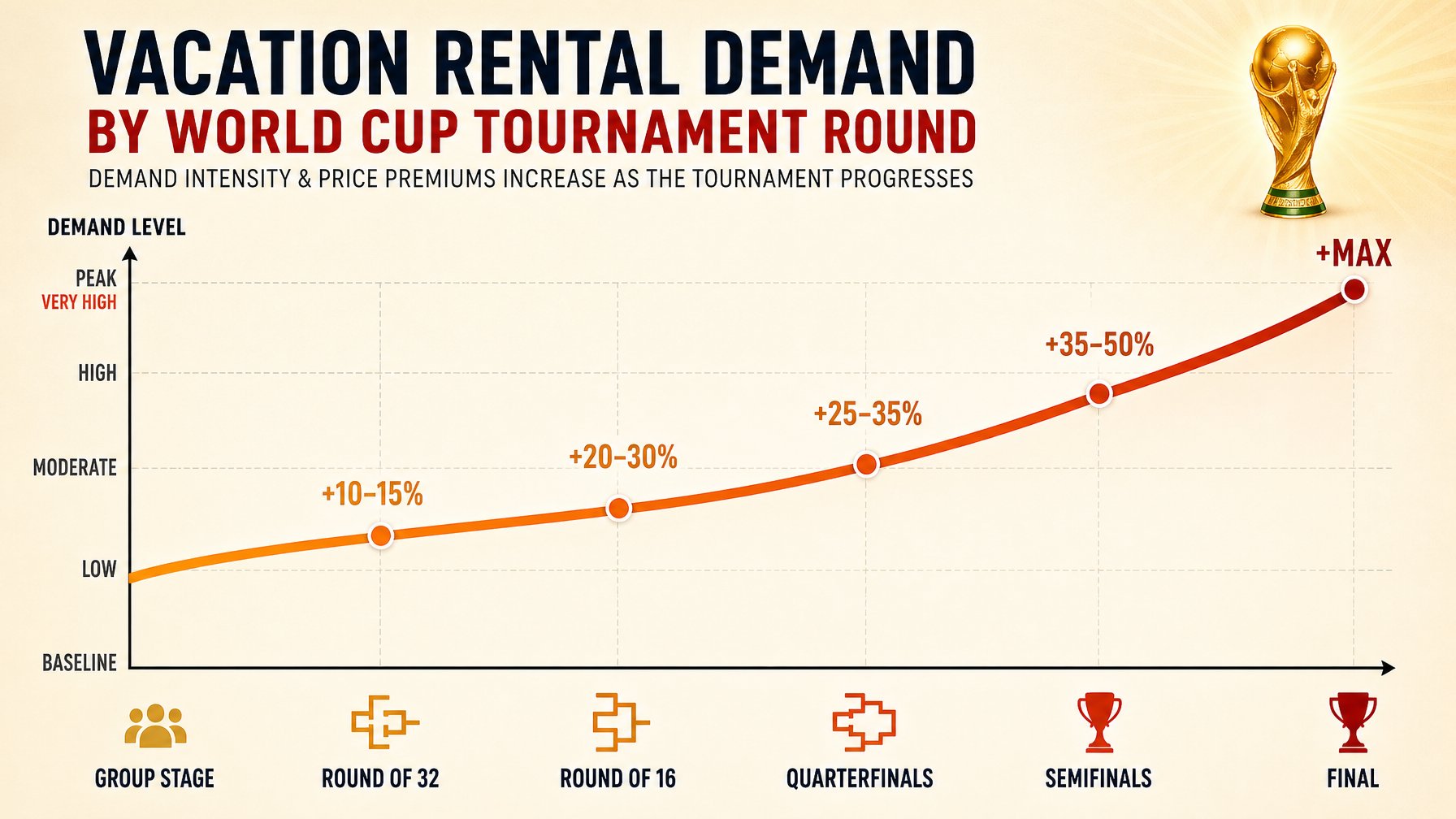 Chart showing vacation rental demand intensity and recommended pricing premiums by FIFA World Cup 2026 round, from baseline group stage through the Final at MetLife