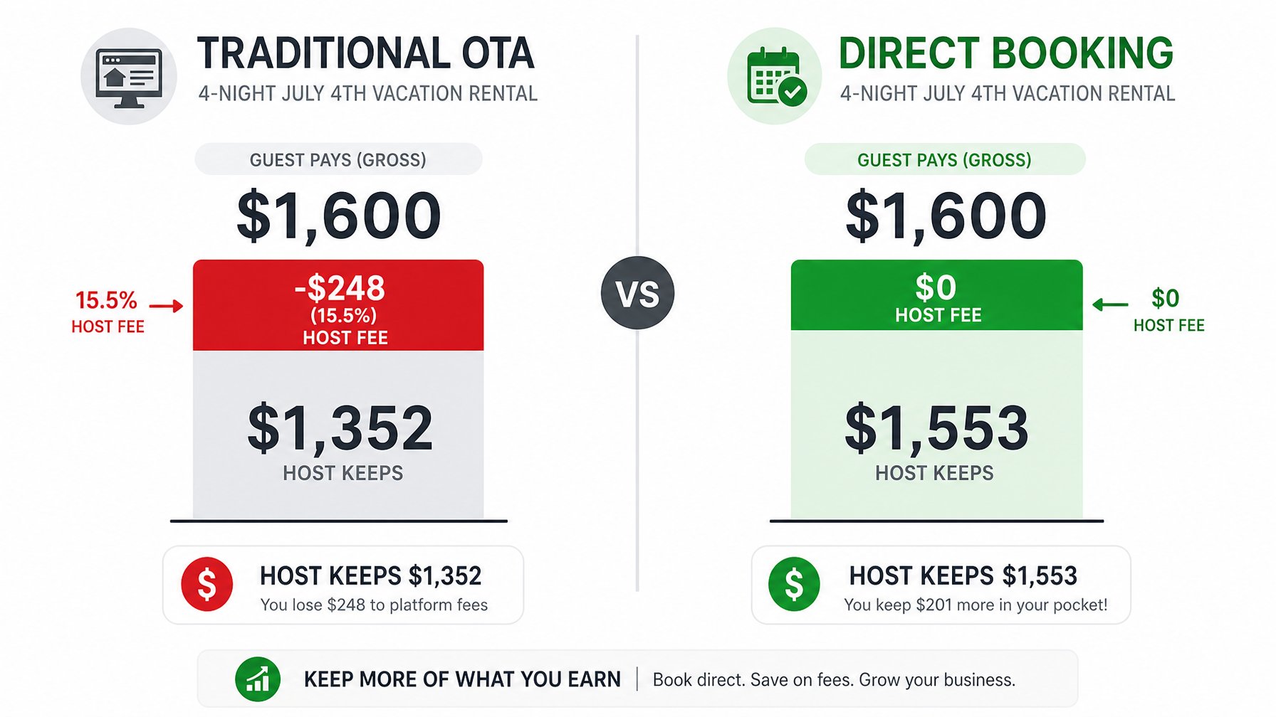 Side-by-side revenue comparison showing a 4-night July 4th vacation rental booking on a traditional OTA keeping $1,352 after 15.5% host fees versus a direct booking keeping $1,553 with zero host fee