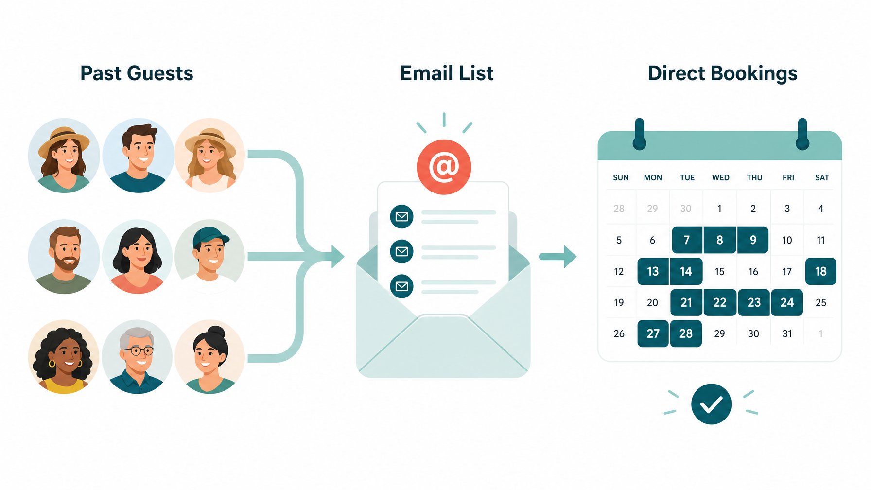 Infographic showing how past vacation rental guests flow into an email list and convert into zero-commission direct bookings