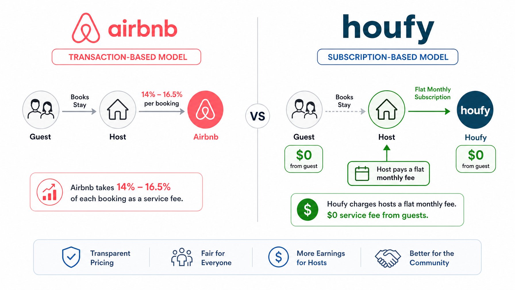 Airbnb's revenue scales with every booking. Houfy's does not. That structural difference — not platform generosity — is why one charges guests 14–16.5% and the other charges nothing.