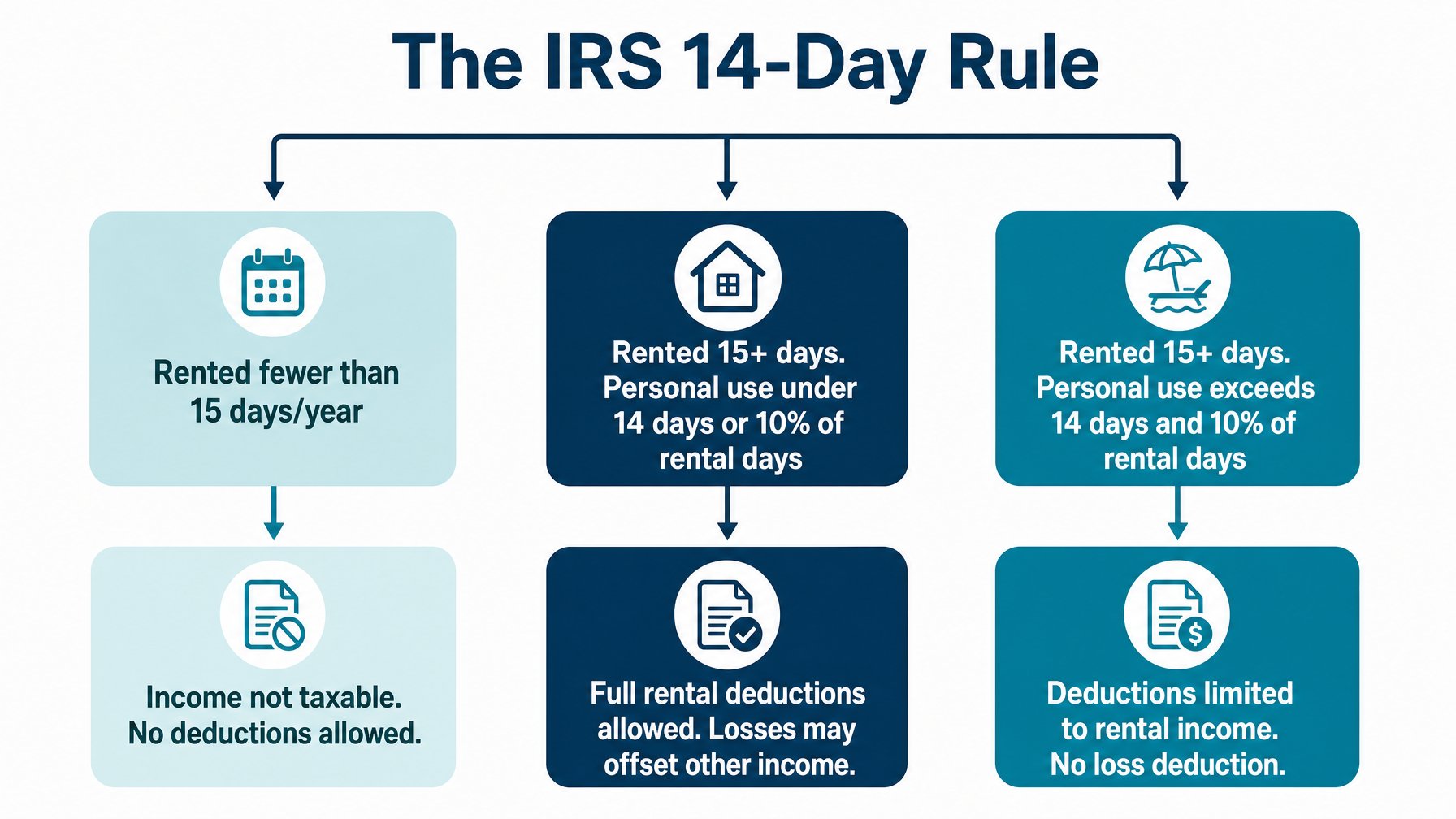 IRS 14-day rule diagram showing three vacation rental tax classification scenarios — under 15 rental days, 15+ days with low personal use, and 15+ days with high personal use — and their deduction eligibility outcomes