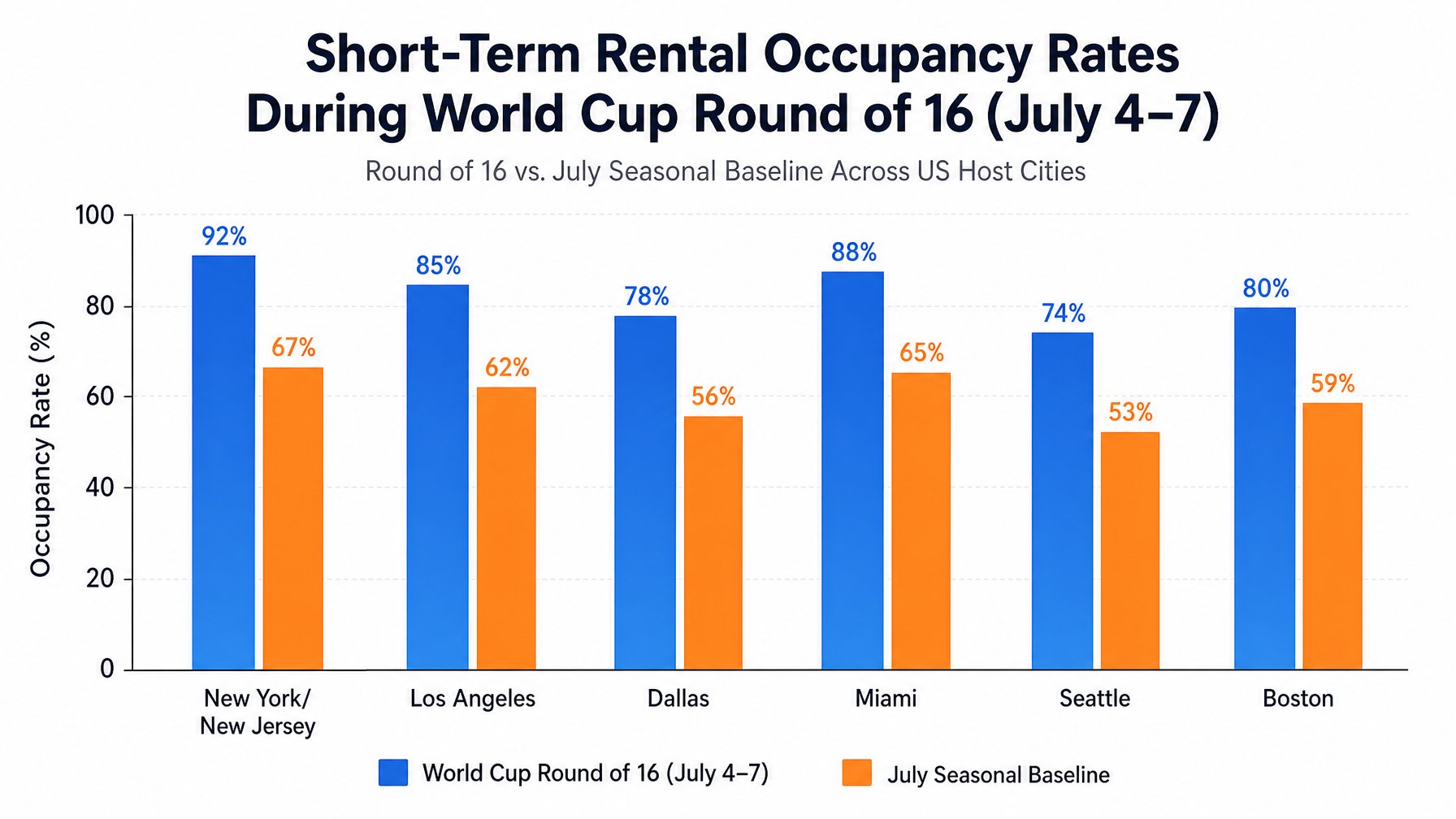 Bar chart of World Cup Round of 16 STR occupancy versus July baseline across six US host cities