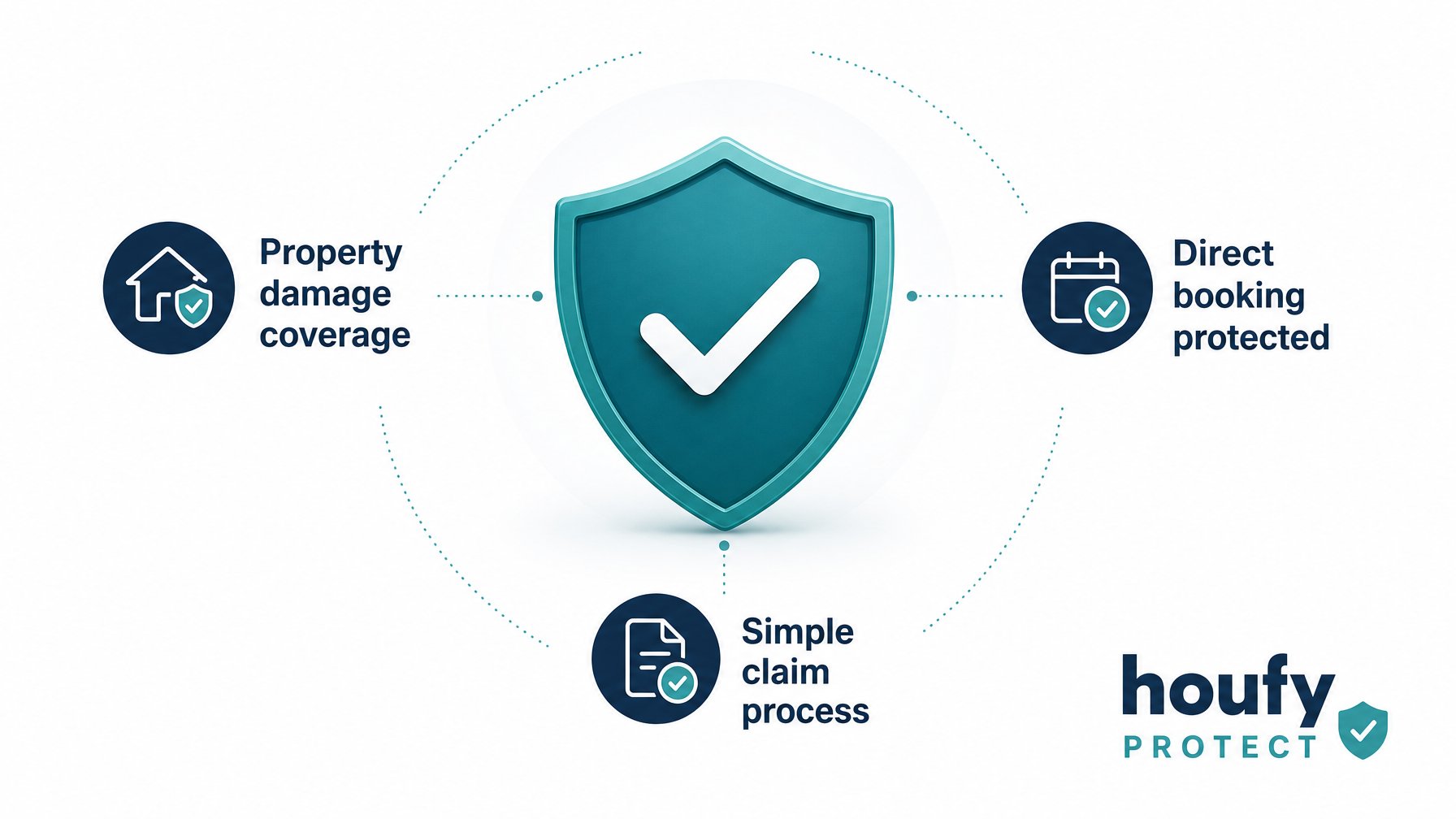 HoufyProtect damage protection product graphic showing property coverage, direct booking protection, and simple claim process for vacation rental hosts on Houfy