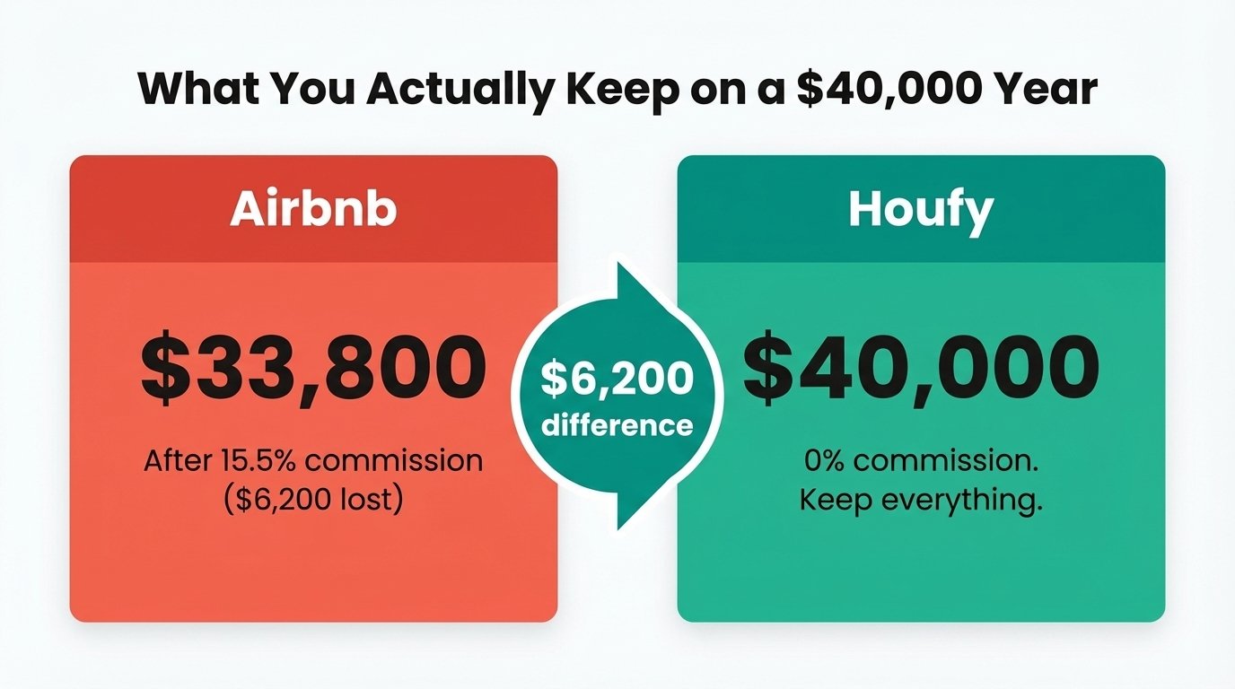 Vacation rental fee comparison: Airbnb 15.5% commission vs Houfy 0% on $40,000 annual revenue