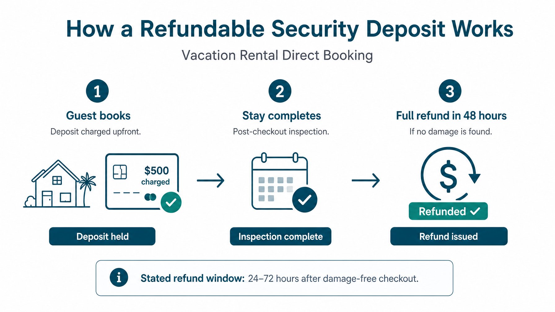 Three-step infographic showing how a refundable vacation rental security deposit works — guest pays upfront at booking, stay completes with inspection, full refund issued within 48 hours