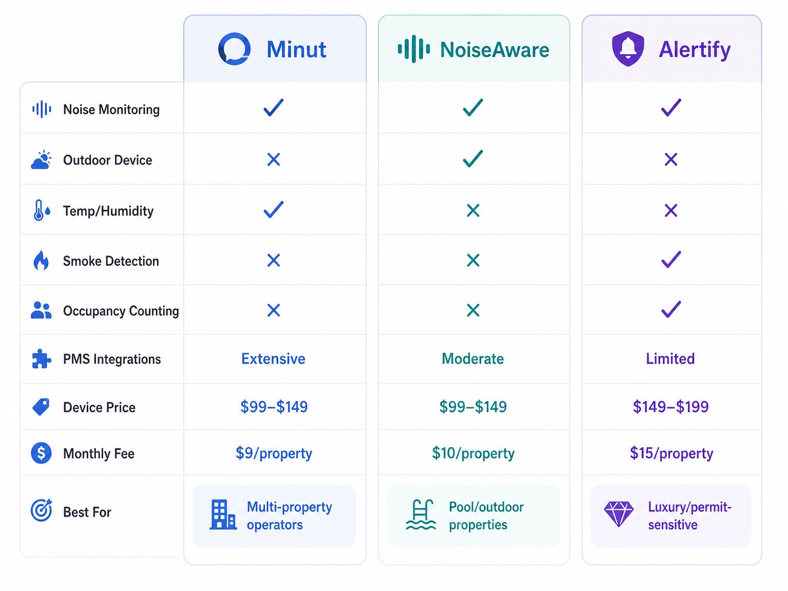 Side-by-side feature comparison chart of Minut, NoiseAware, and Alertify vacation rental noise monitors — pricing, outdoor capability, smoke detection, and PMS integrations