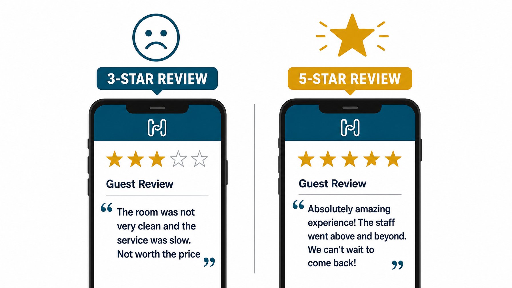 Side-by-side comparison of a 3-star and 5-star vacation rental review on mobile screens, showing how guest messaging affects review outcomes