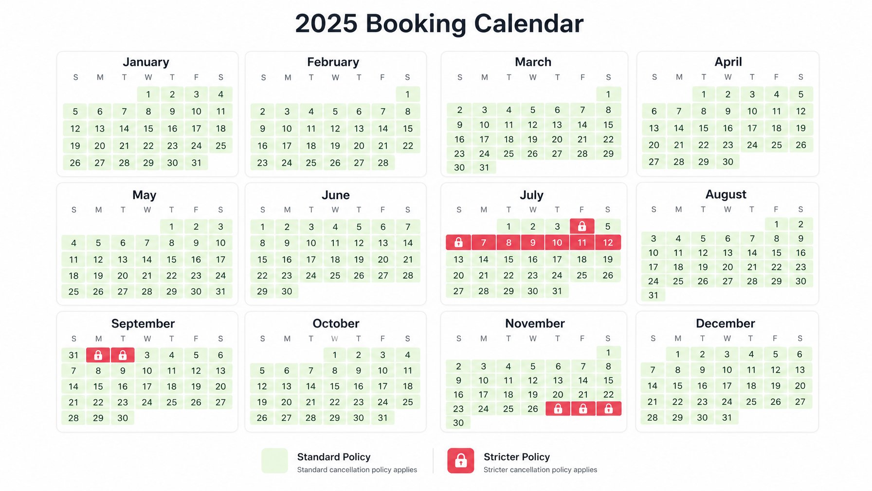 Vacation rental booking calendar showing standard cancellation policy dates in green and stricter peak-season policy dates in red for July 4th, Labor Day, and Thanksgiving
