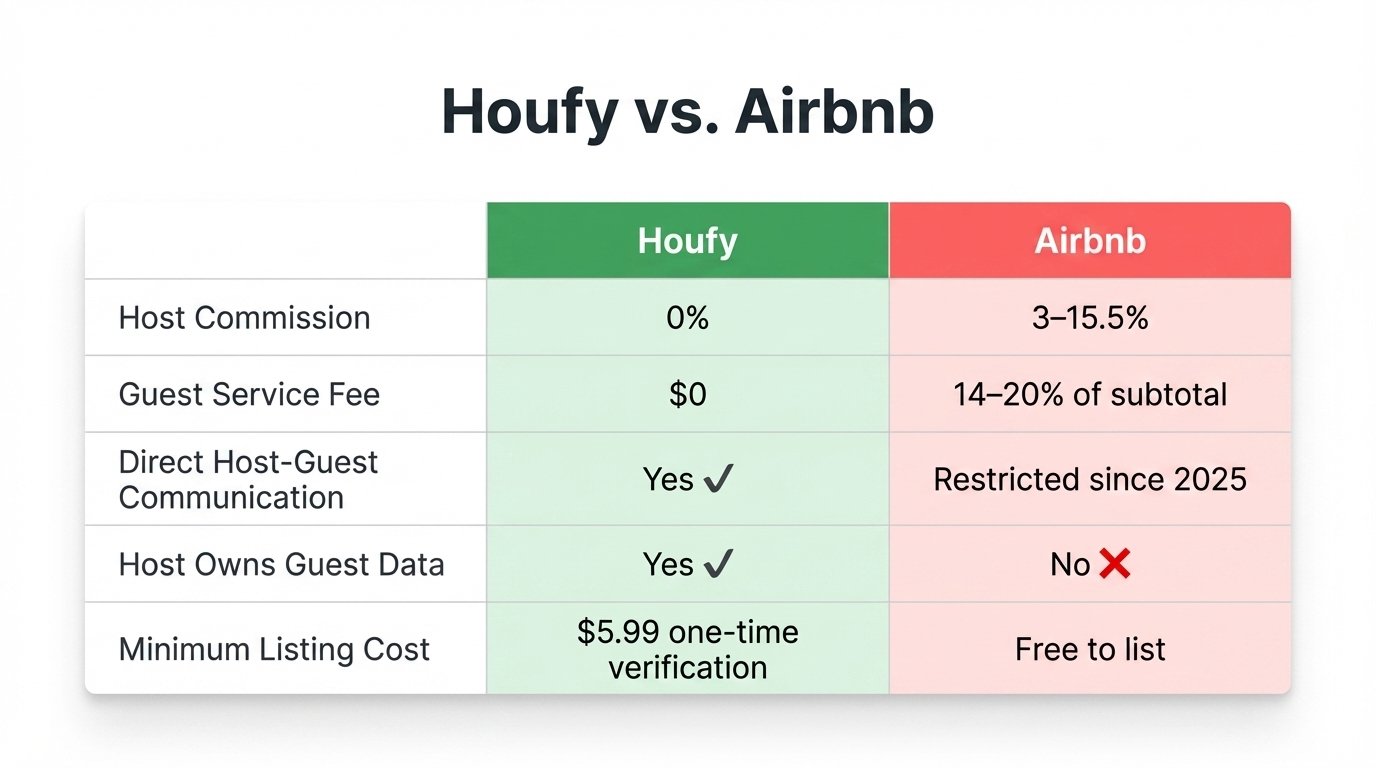 Houfy vs Airbnb fee and feature comparison 2026