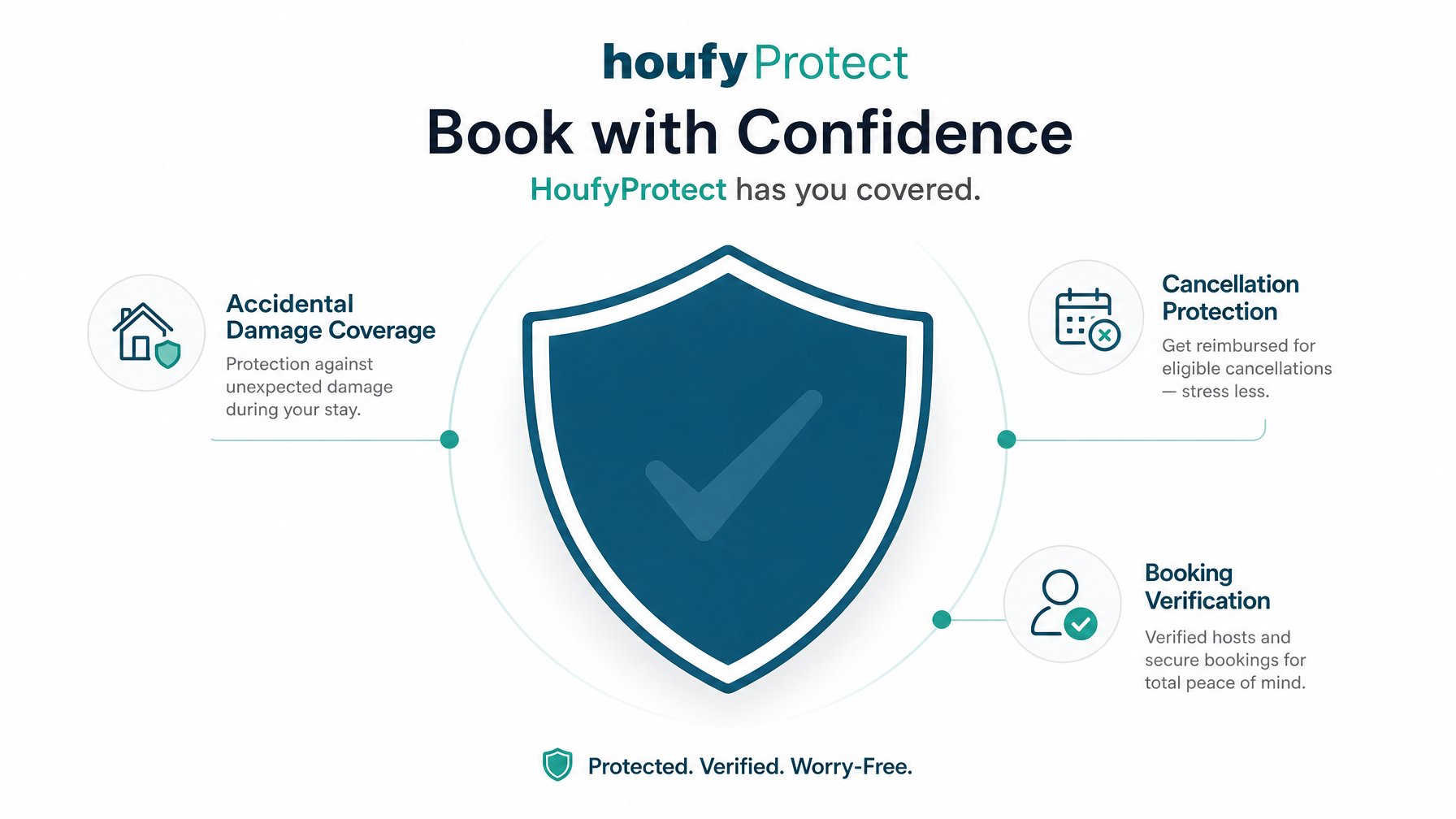 HoufyProtect shield graphic showing three direct booking coverage pillars: accidental damage protection, cancellation coverage, and booking verification for vacation rental hosts