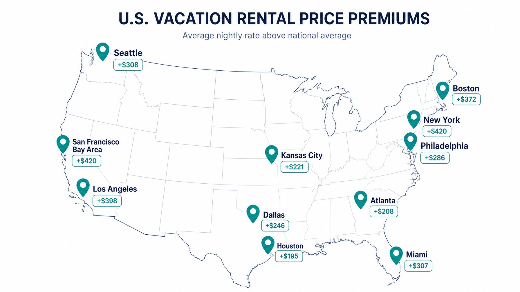 US map infographic showing direct booking revenue premium for vacation rental hosts versus OTA platforms by World Cup 2026 host city, with dollar amount badges per city