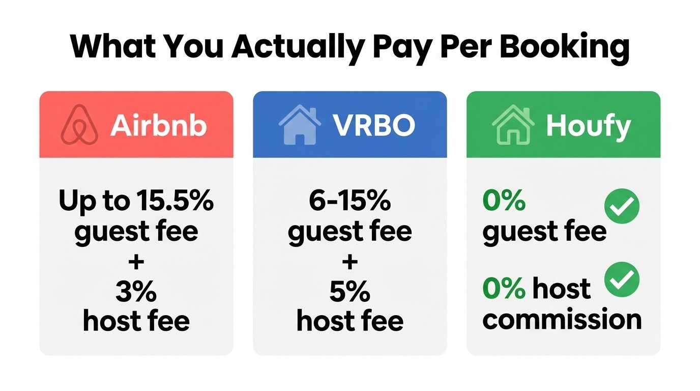 Vacation rental platform fee comparison: Airbnb vs VRBO vs Houfy