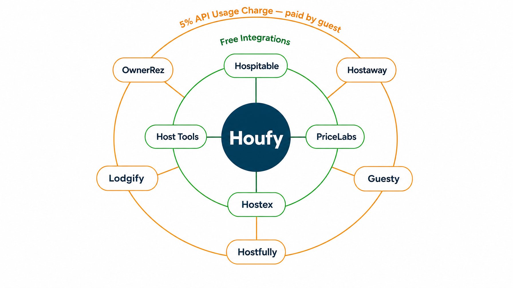 Houfy PMS integration ecosystem diagram showing free integrations — Hospitable, Host Tools, PriceLabs — in the inner ring and usage-based API integrations — Hostaway, Lodgify, Guesty, OwnerRez — in the outer ring