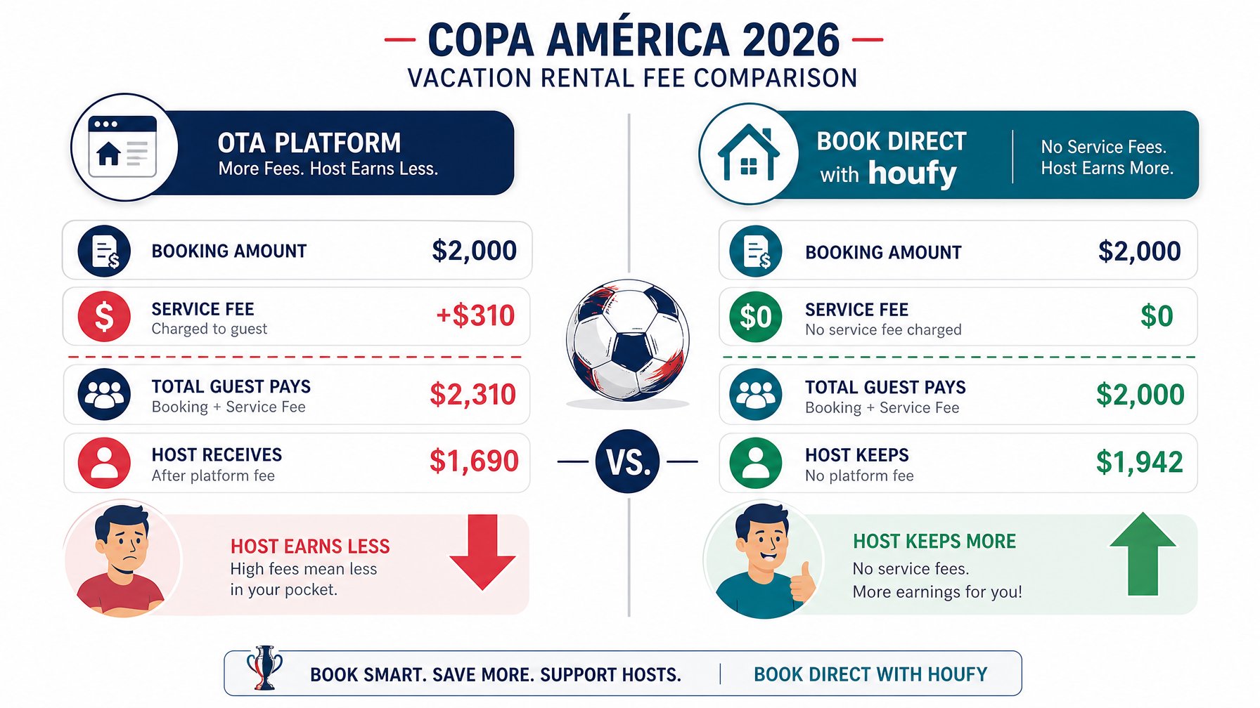 Clean split-screen infographic comparing a $2,000 Copa América vacation rental booking on a major OTA platform showing $310 fees and host receiving $1,690 versus booking direct on Houfy with zero service fee and host keeping $1,942
