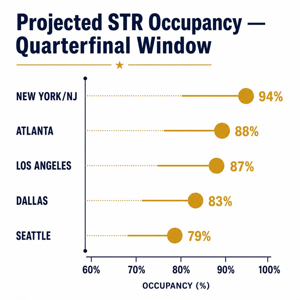 Comparison of STR occupancy rates across FIFA World Cup 2026 US host cities during the Quarterfinals including MetLife Dallas SoFi and Atlanta