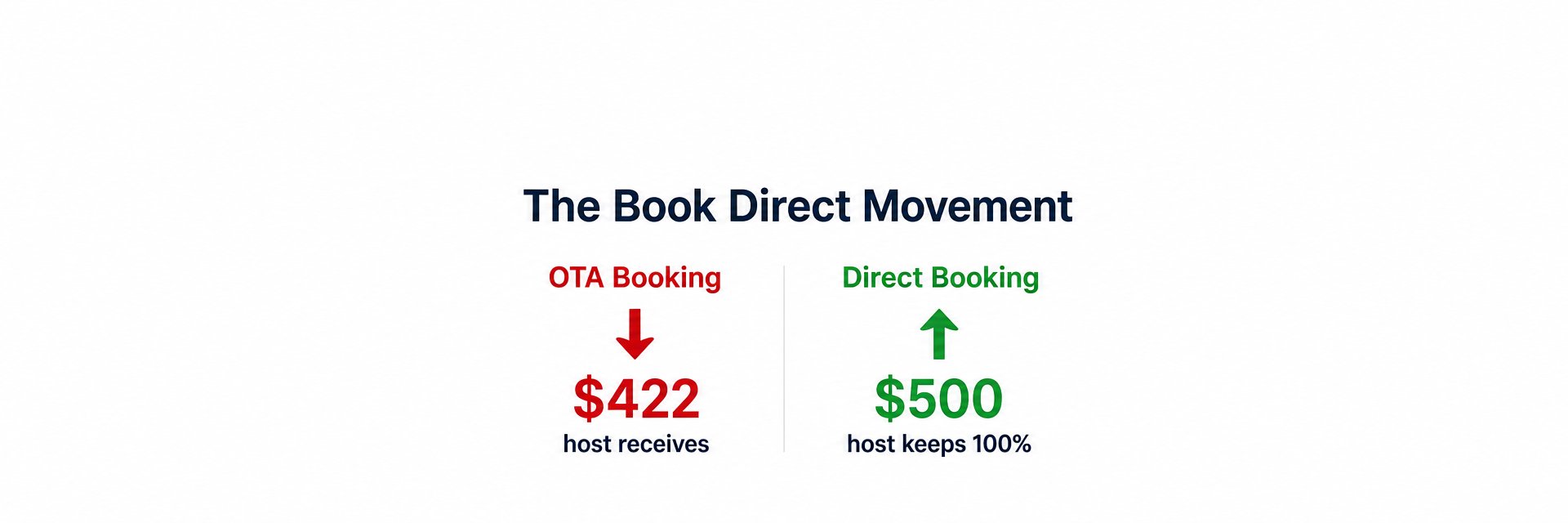 Direct Booking for STR Hosts: Skip OTA Fees (2026)