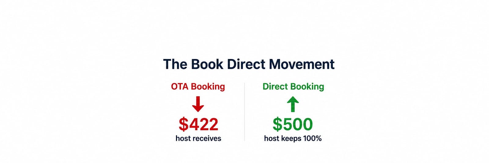 Direct Booking for STR Hosts: Skip OTA Fees (2026)