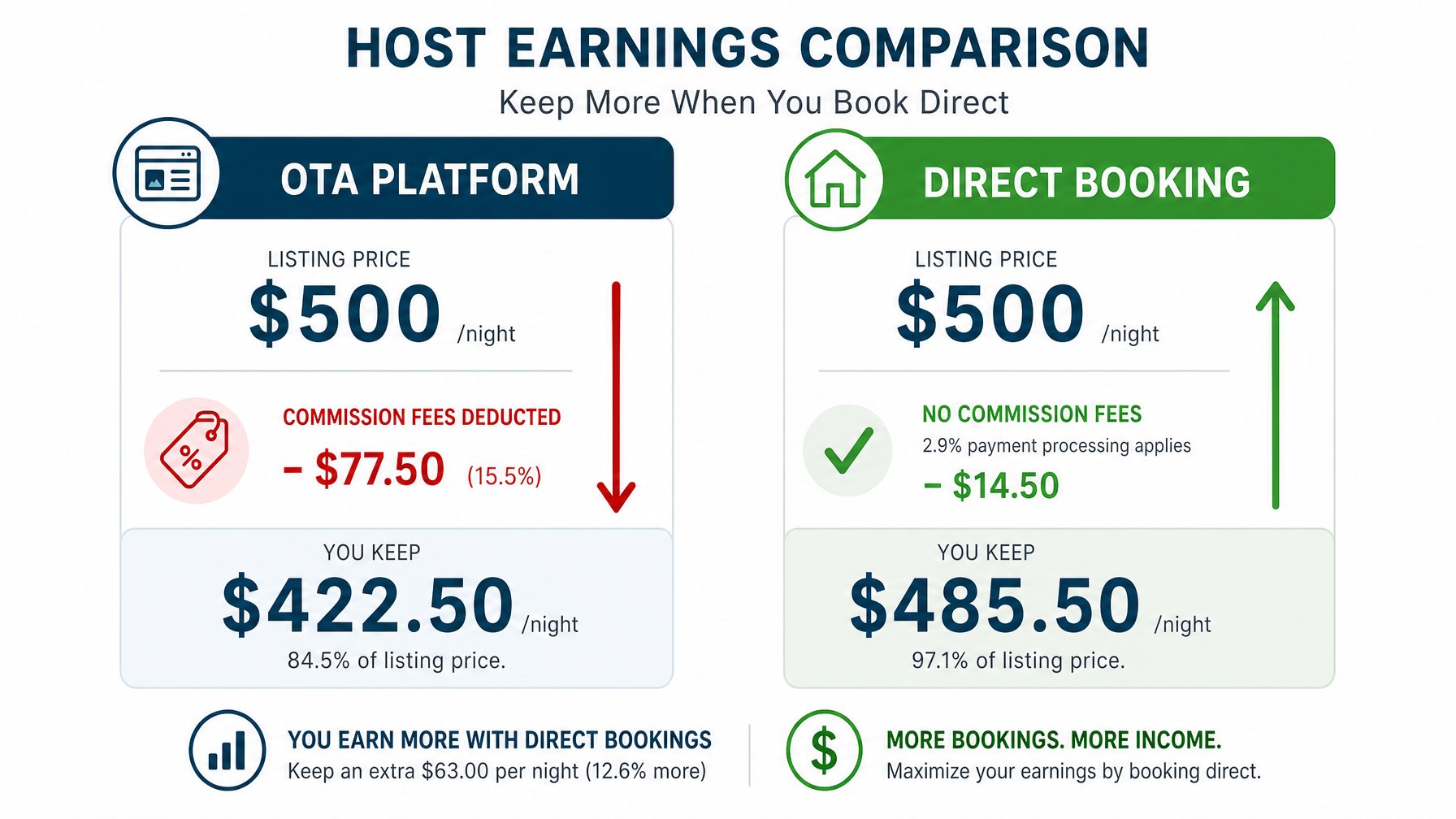 Side-by-side infographic comparing vacation rental host earnings: OTA platform nets $422.50 per $500 night after 15.5% fees versus Houfy direct booking netting $485.50 after 2.9% Stripe processing