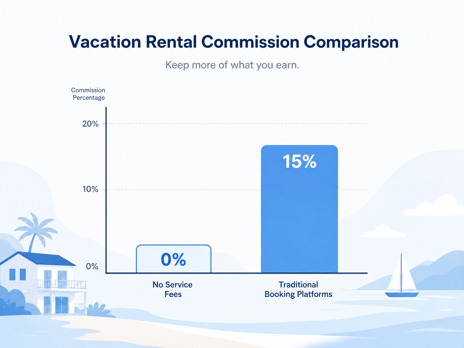 Bar chart comparing Houfy's 0% host commission against a typical OTA commission percentage