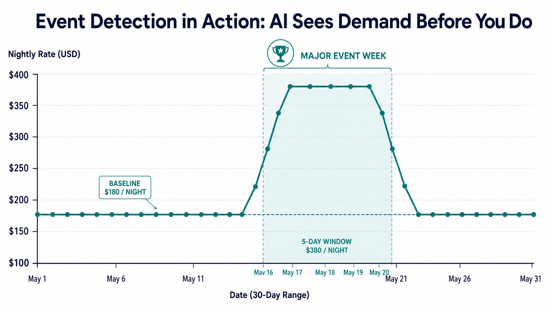 Line graph showing AI vacation rental pricing detecting an event-driven demand spike, with nightly rates rising from a $180 baseline to $380 during a highlighted major event week — illustrating how STR pricing technology captures peak revenue before inventory tightens
