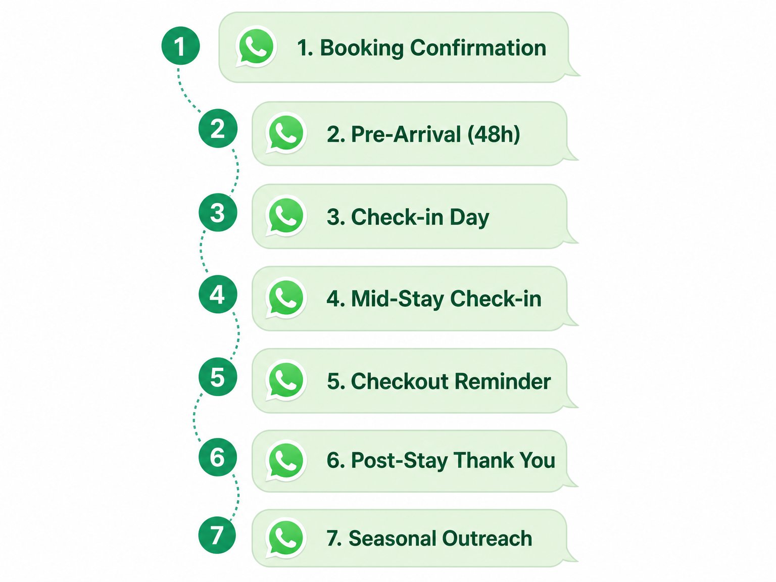 Infographic of 7 WhatsApp message templates for vacation rental hosts arranged as a guest journey timeline
