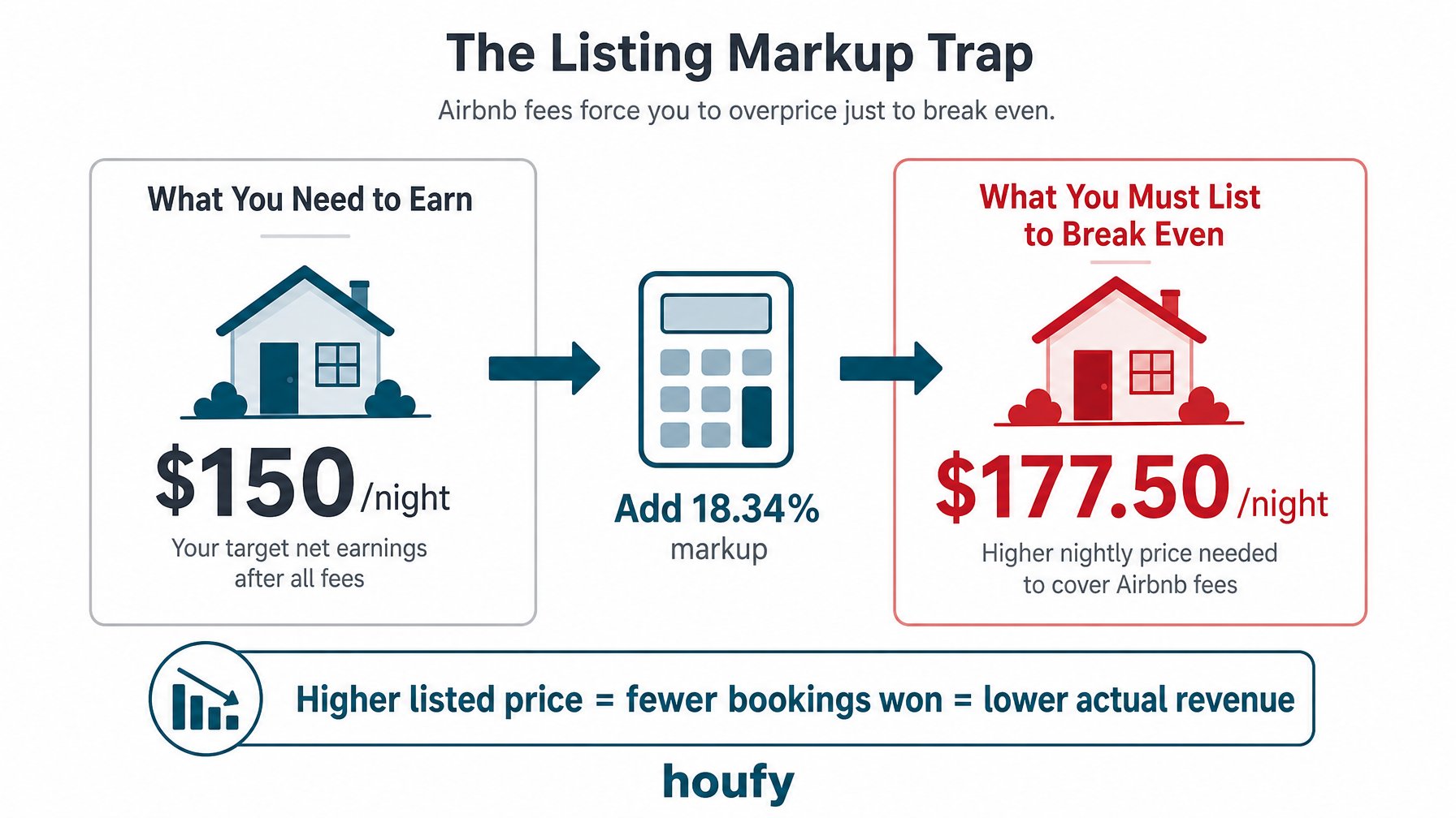 Infographic showing that Airbnb hosts must list at $177.50 per night to keep $150 after the 15.5% host fee