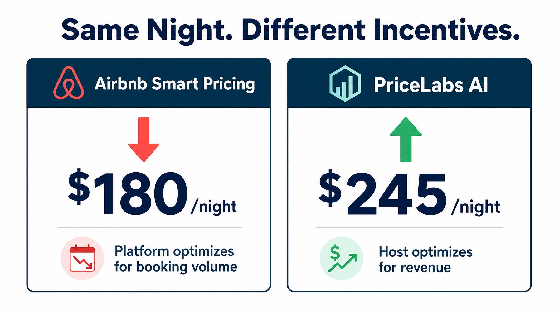 Side-by-side infographic comparing Airbnb Smart Pricing recommendation of $180/night versus PriceLabs AI tool recommending $245/night for the same vacation rental night — showing the under-pricing tendency of OTA-embedded STR pricing tools