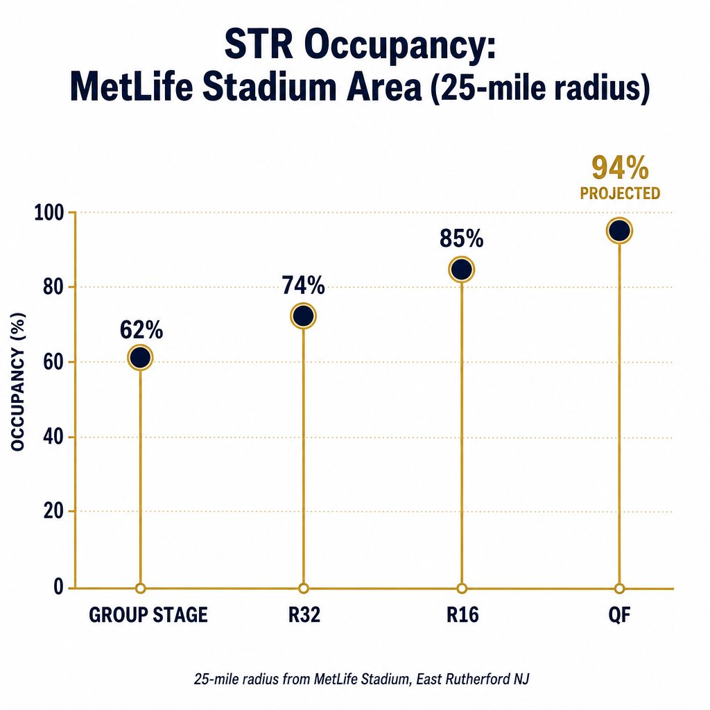 STR occupancy demand spike near MetLife Stadium New Jersey for FIFA World Cup 2026 Quarterfinals showing vacation rental booking surge for hosts