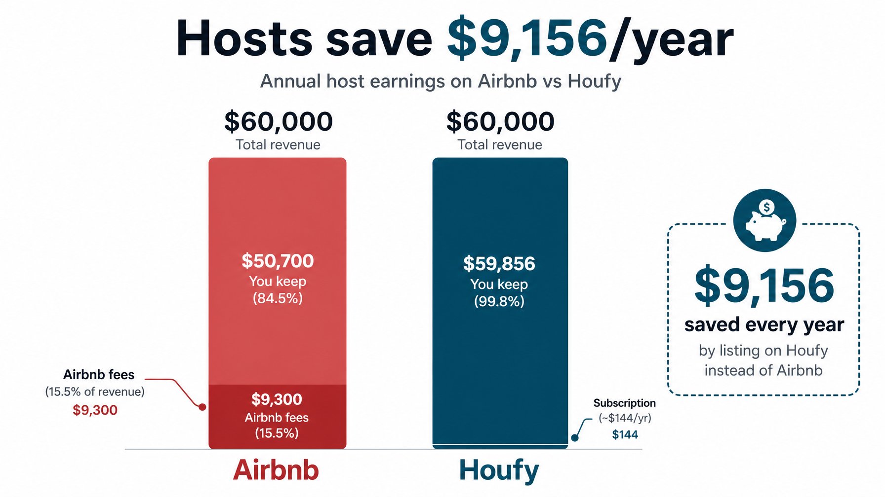 Bar chart comparing annual Airbnb commission fees of $9,300 versus Houfy subscription cost of $144 at $60,000 STR revenue level — hosts save $9,156 per year on Houfy