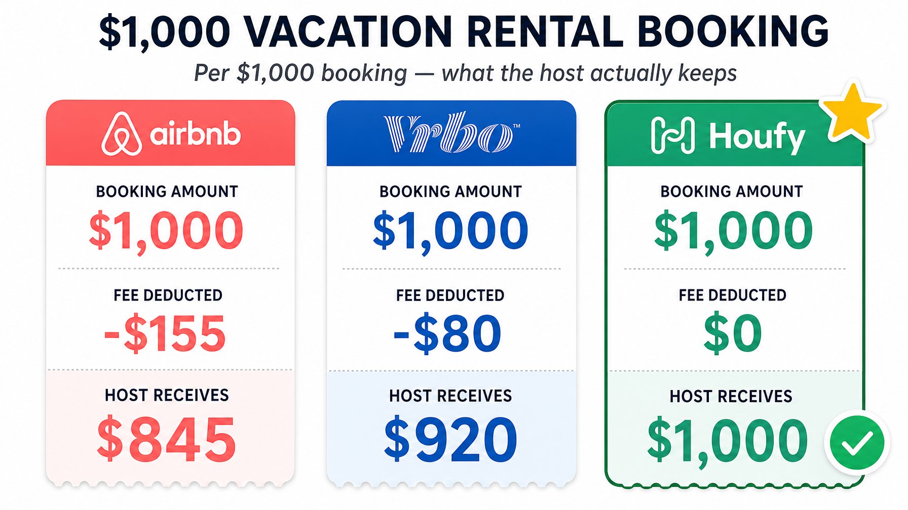 Vacation rental host earnings comparison: Airbnb $845 vs VRBO $920 vs Houfy $1,000 from a $1,000 booking