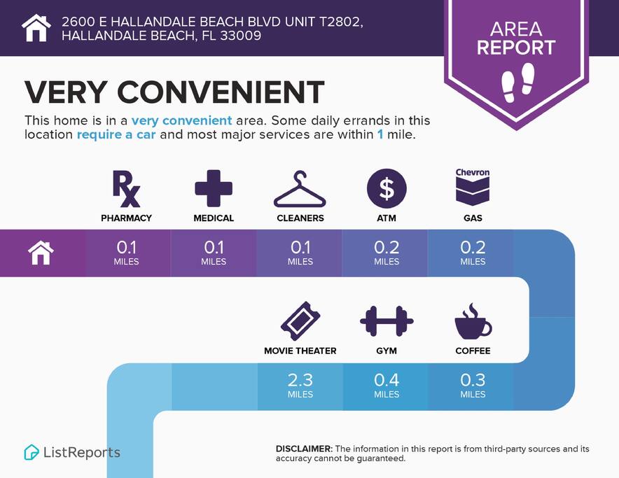 Property highlights, with distances to nearby amenities: pharmacy, medical facilities, cleaners, ATM, gas station, movie theater, gym, and coffee shop—all just a few miles away for ultimate convenience.