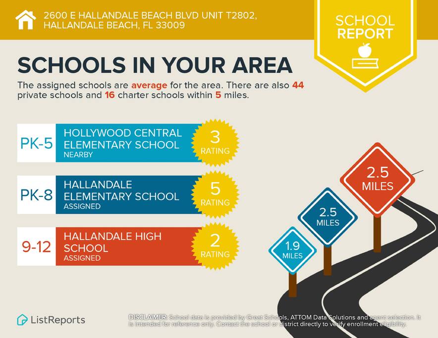 This photo showcases the schools in the area, highlighting the convenience and accessibility of educational options nearby. A great location for families with children, offering easy access to local schools.